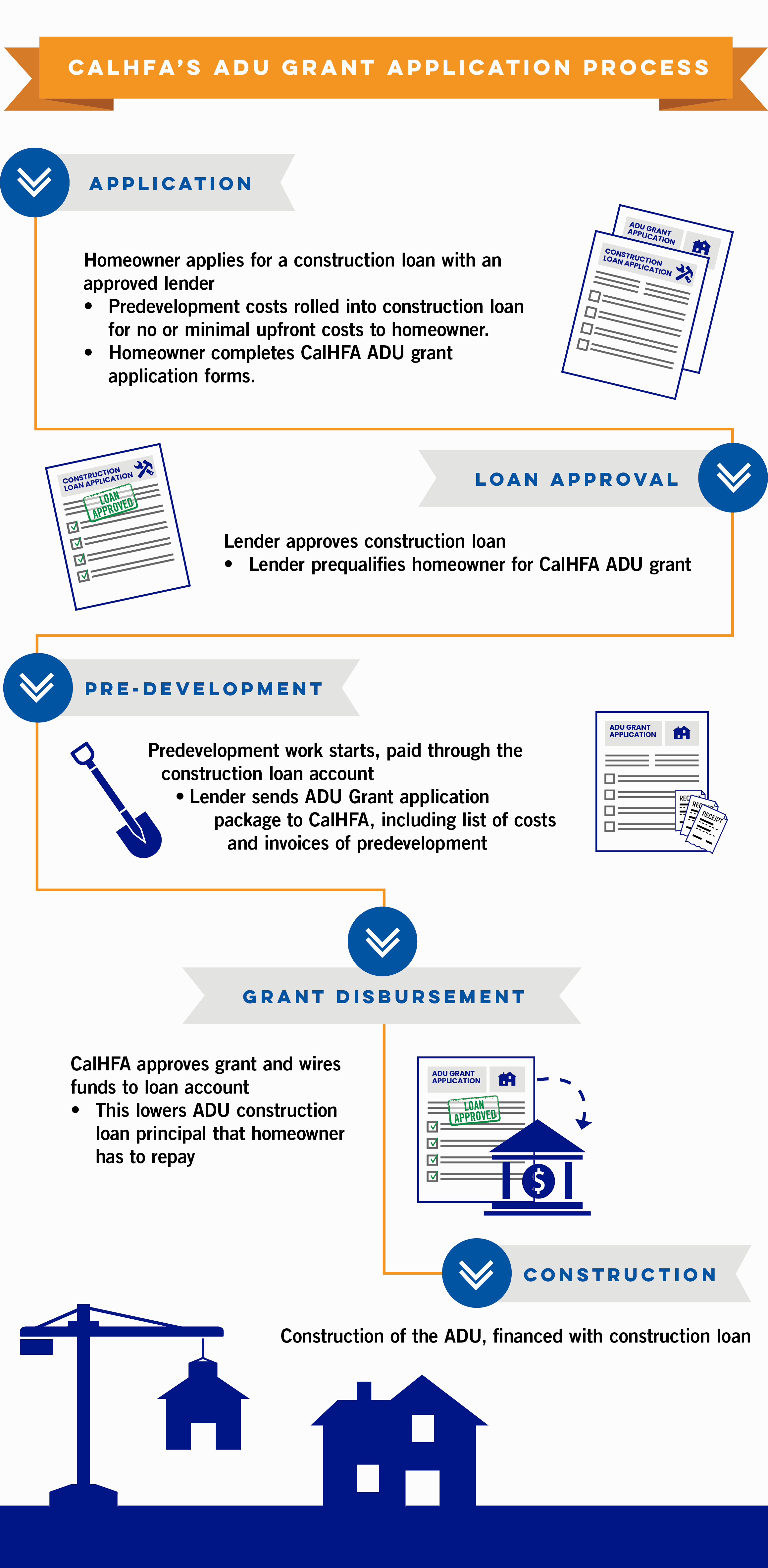 Infographic of the CalHFA ADU Grant Program process