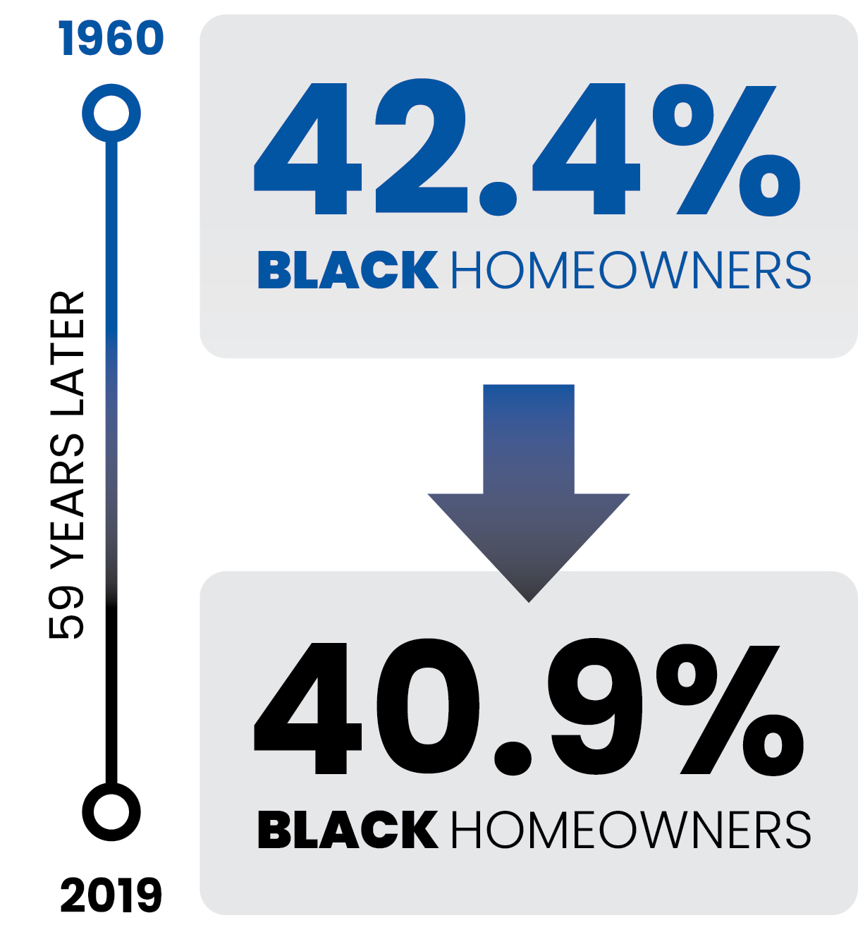 Black homeownership rate in 1960 was 42.4% and has dropped to 40.9% in 2019 after 59 years