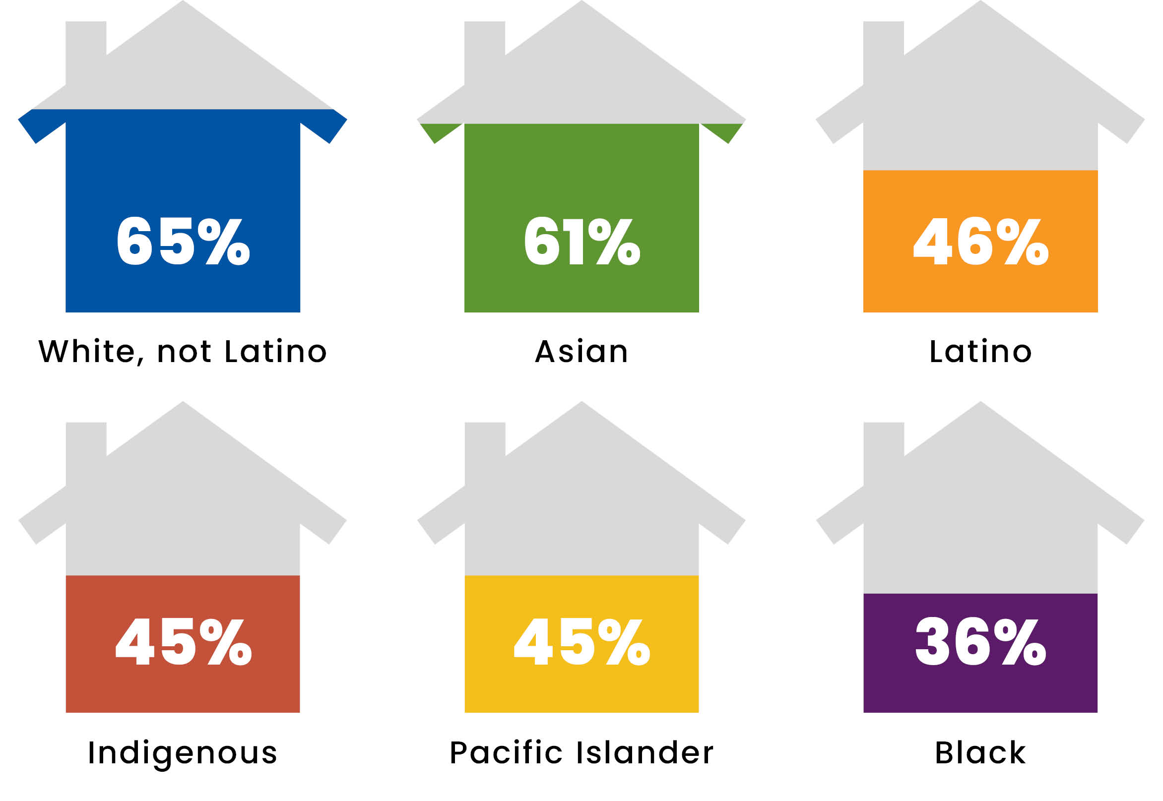 A chart utlizing housing to show the percentage of homeownership by race in California in 2019: the 65% of the white non-Latino population were homeowners, 61% of the Asian population were homeowners, 46% of the Latino population were homeowners, 45% of the Native American population were homeowners, 45% of the Pacific Islander population were homeowners, and 36% of the Black population were homeowners.
