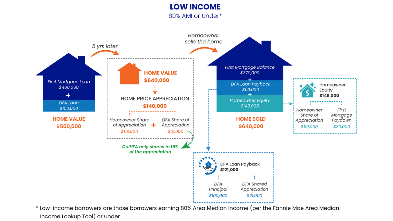 Example #2: Borrower income less than or equal to 80% AMI using the HomeReady Lookup Tool Image